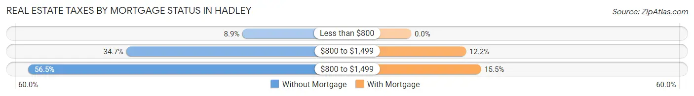 Real Estate Taxes by Mortgage Status in Hadley