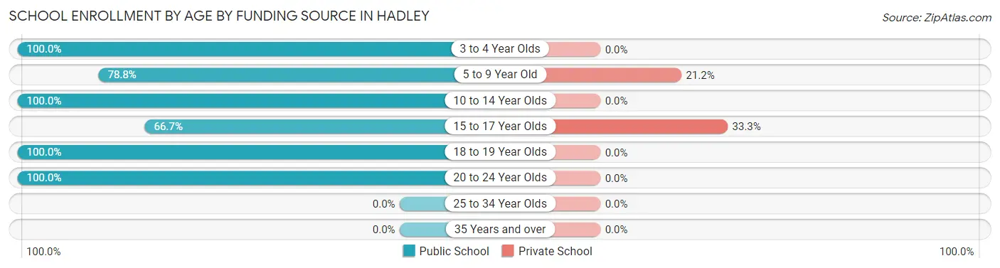 School Enrollment by Age by Funding Source in Hadley