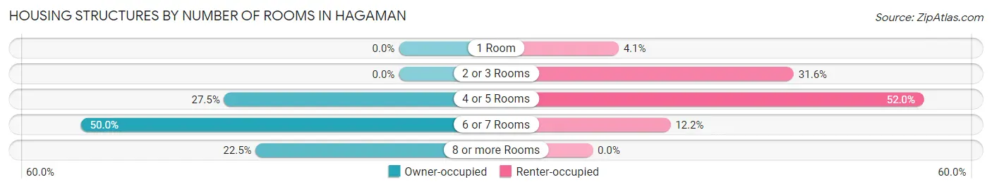 Housing Structures by Number of Rooms in Hagaman