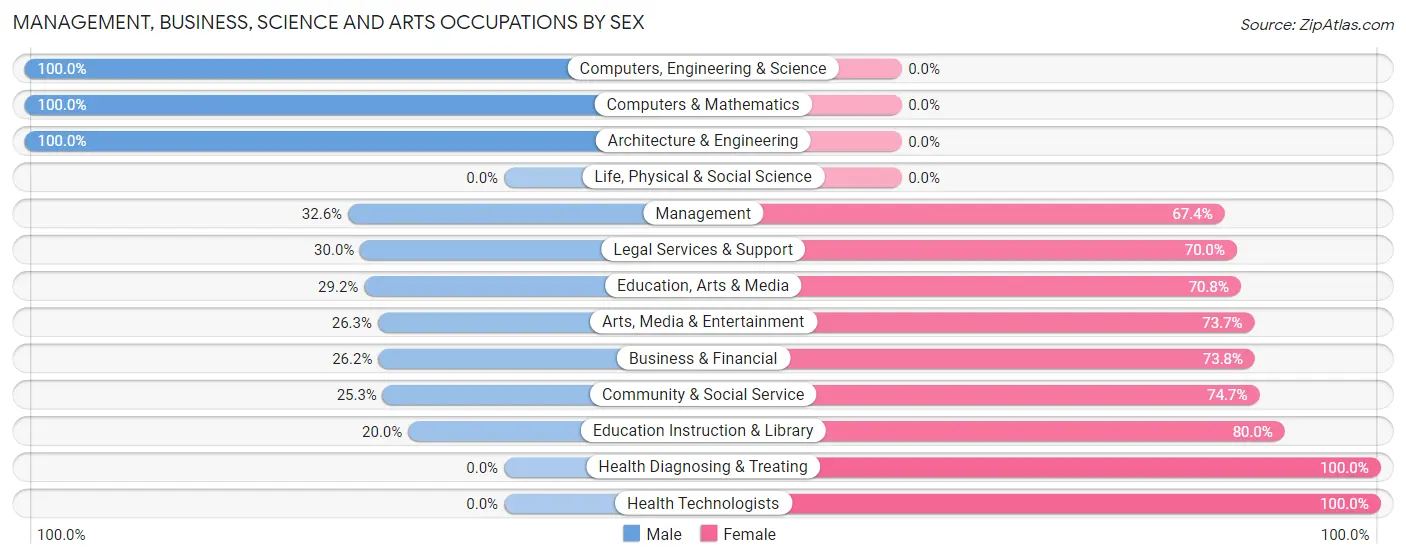 Management, Business, Science and Arts Occupations by Sex in Hagaman