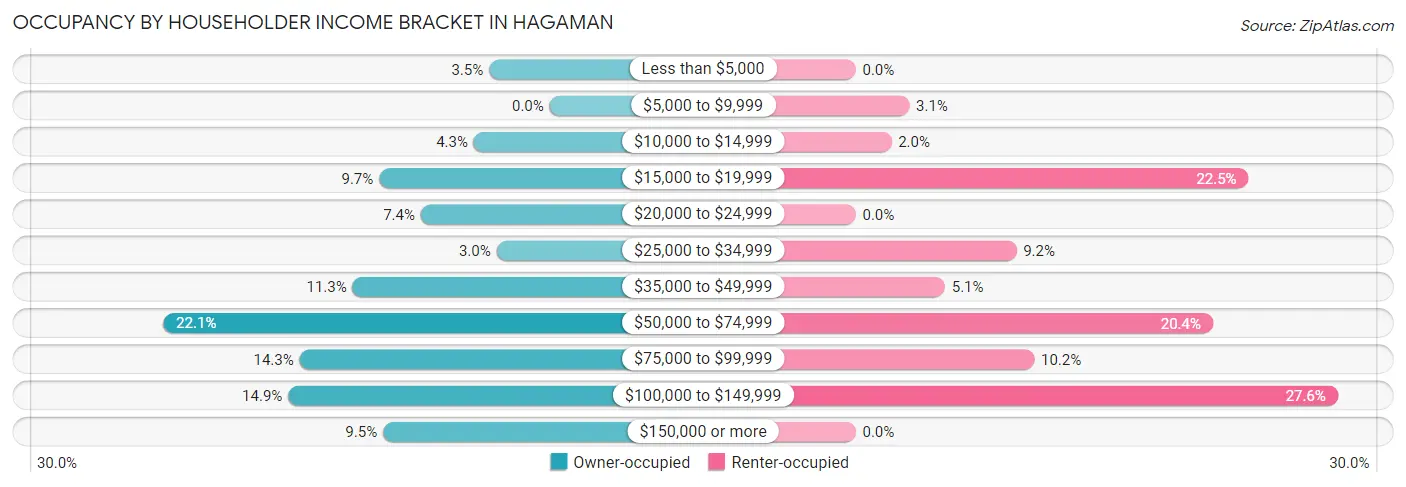Occupancy by Householder Income Bracket in Hagaman