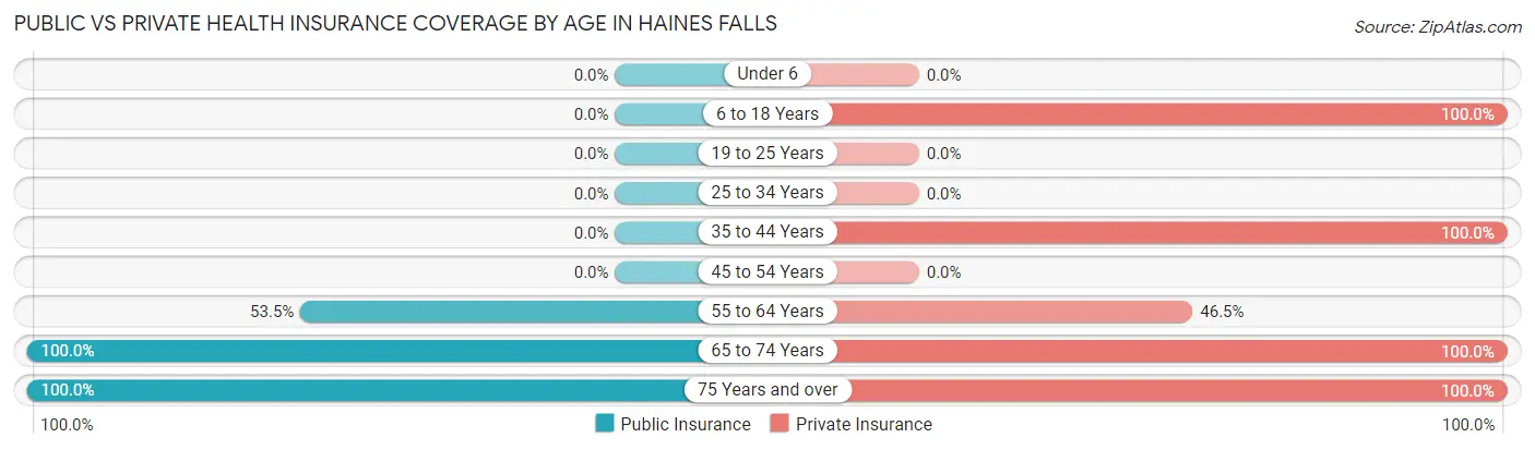 Public vs Private Health Insurance Coverage by Age in Haines Falls