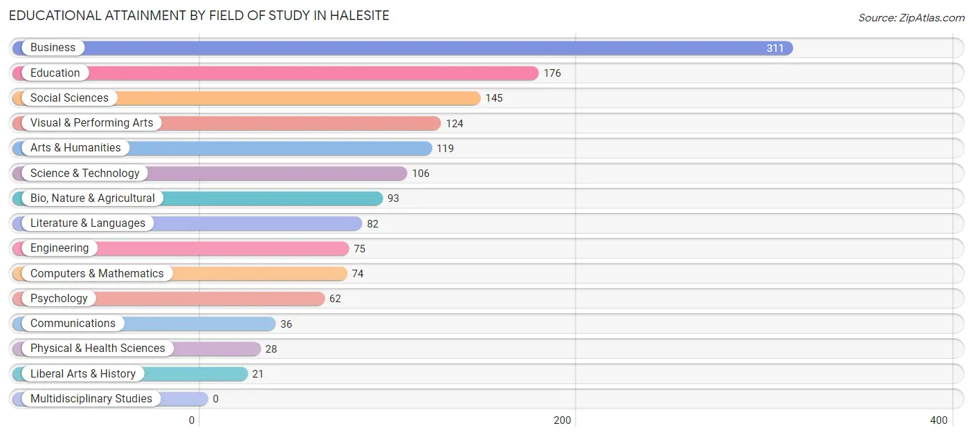 Educational Attainment by Field of Study in Halesite
