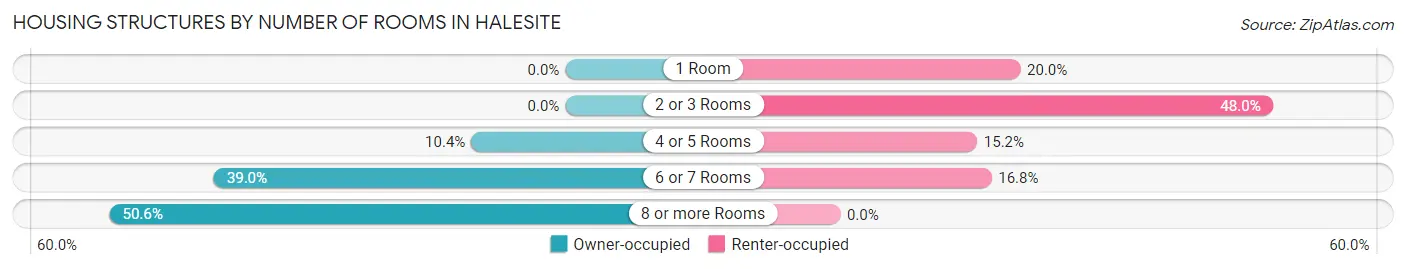 Housing Structures by Number of Rooms in Halesite