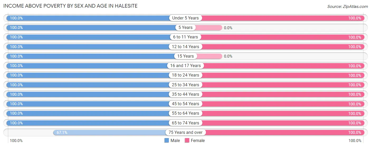 Income Above Poverty by Sex and Age in Halesite