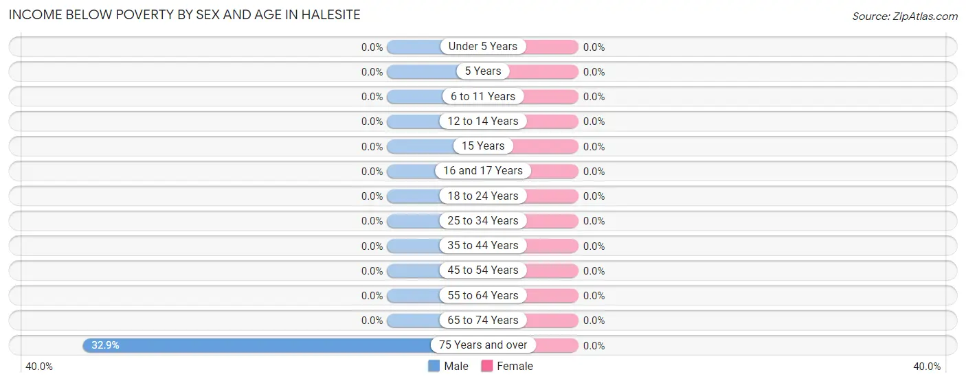 Income Below Poverty by Sex and Age in Halesite
