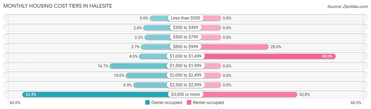 Monthly Housing Cost Tiers in Halesite
