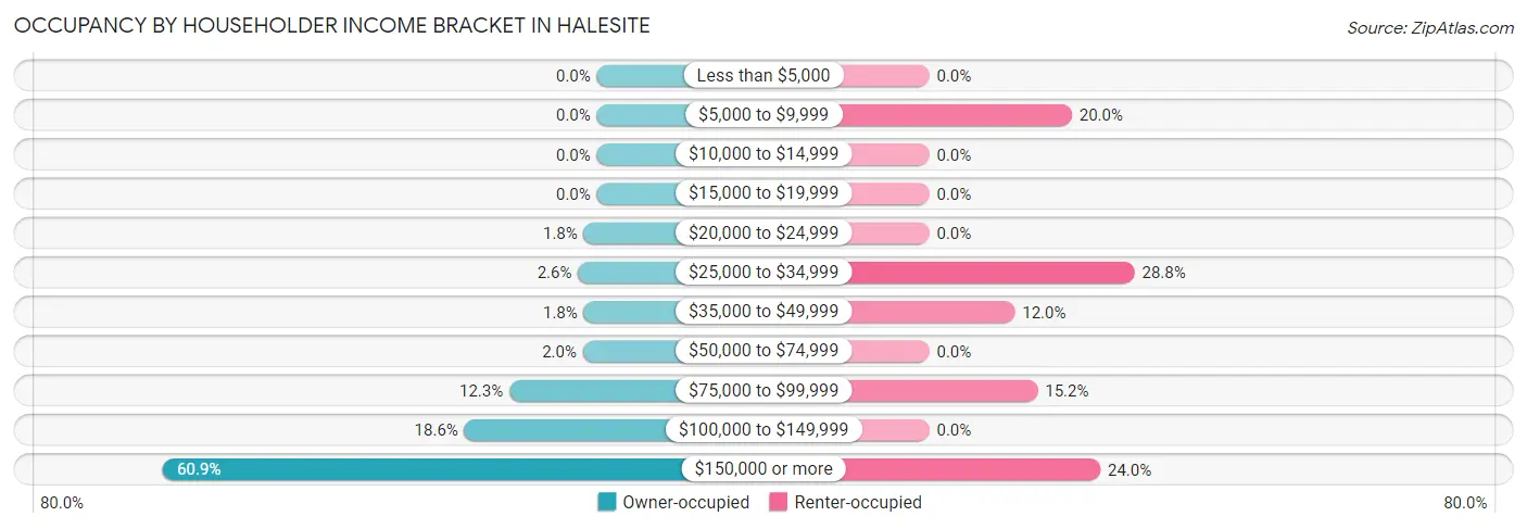 Occupancy by Householder Income Bracket in Halesite