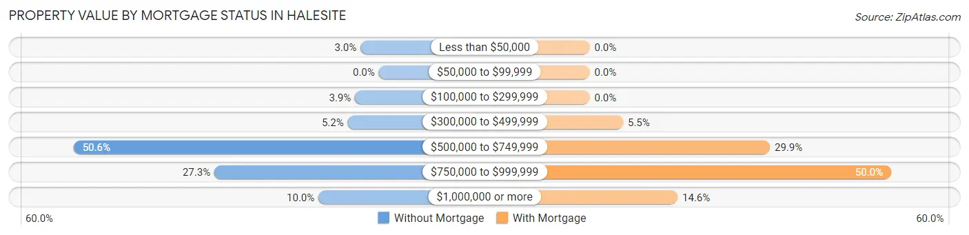 Property Value by Mortgage Status in Halesite
