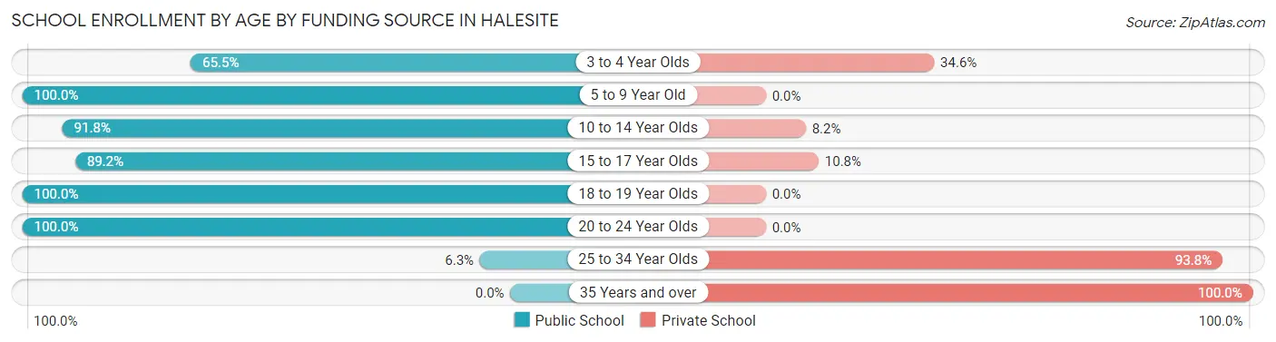 School Enrollment by Age by Funding Source in Halesite