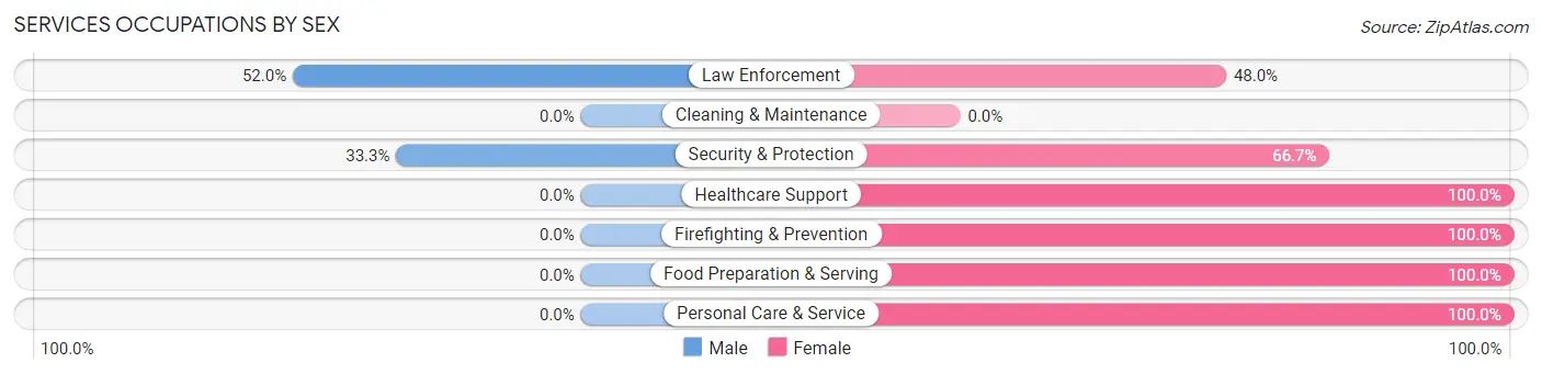 Services Occupations by Sex in Halesite