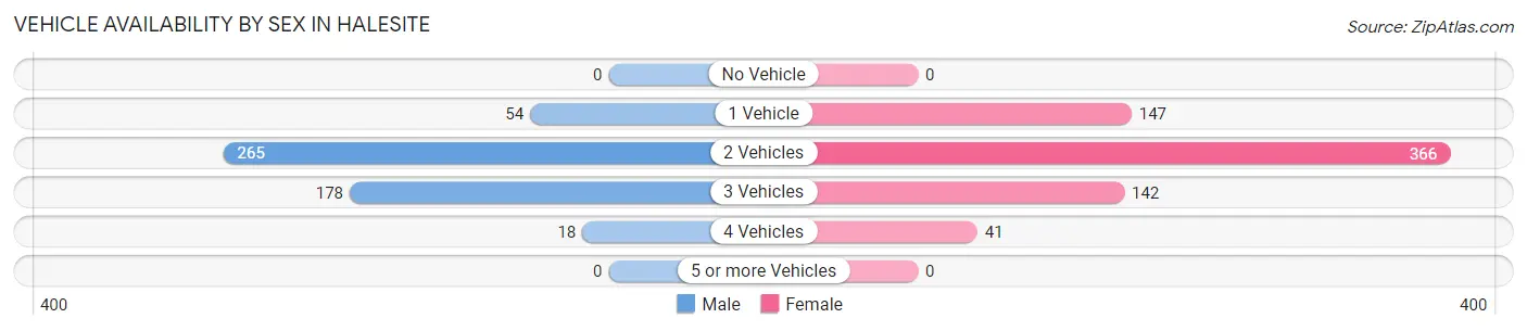 Vehicle Availability by Sex in Halesite