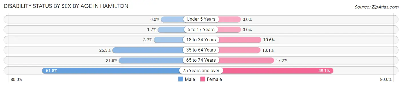 Disability Status by Sex by Age in Hamilton