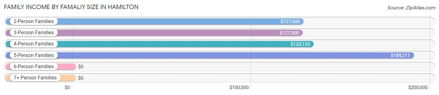 Family Income by Famaliy Size in Hamilton