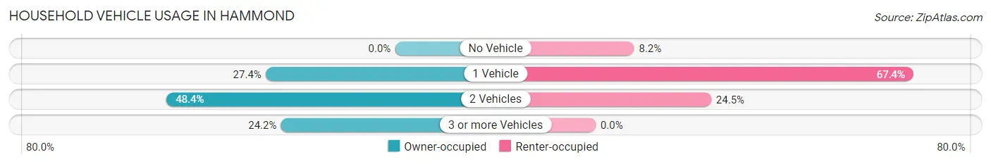 Household Vehicle Usage in Hammond