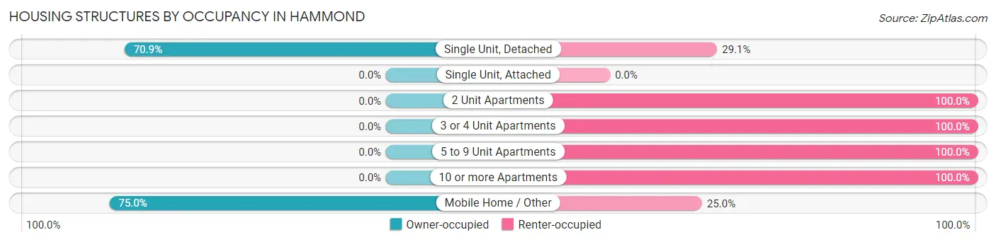 Housing Structures by Occupancy in Hammond