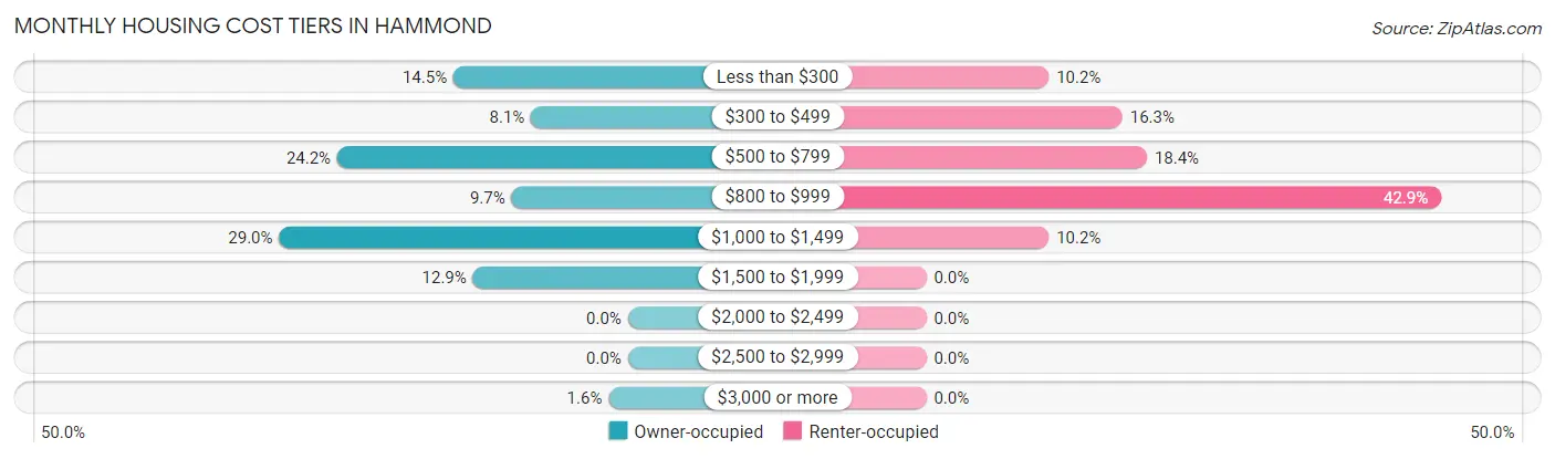 Monthly Housing Cost Tiers in Hammond