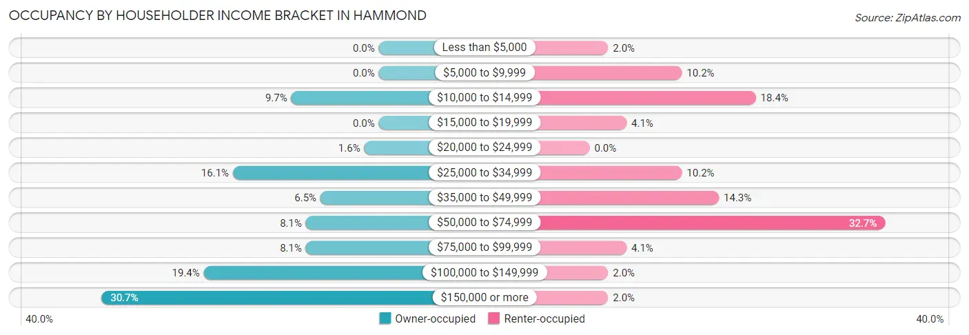 Occupancy by Householder Income Bracket in Hammond