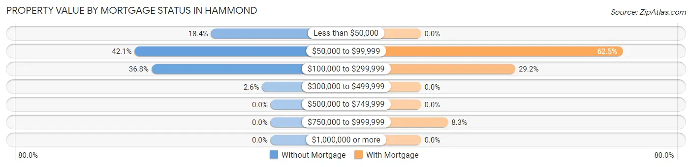 Property Value by Mortgage Status in Hammond