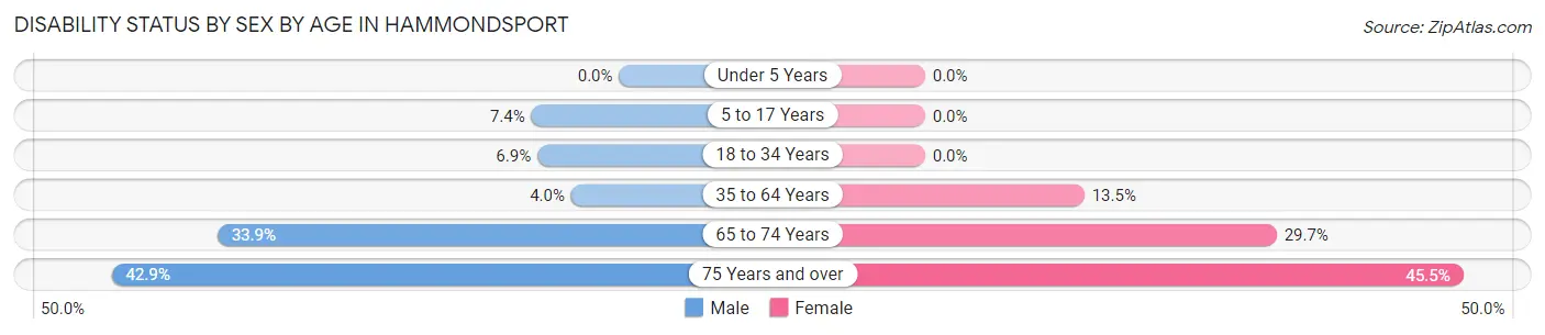 Disability Status by Sex by Age in Hammondsport