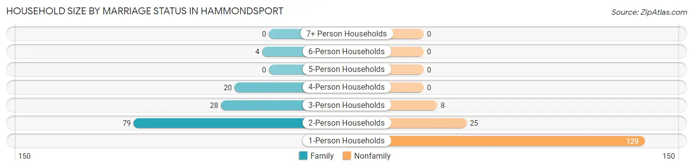 Household Size by Marriage Status in Hammondsport