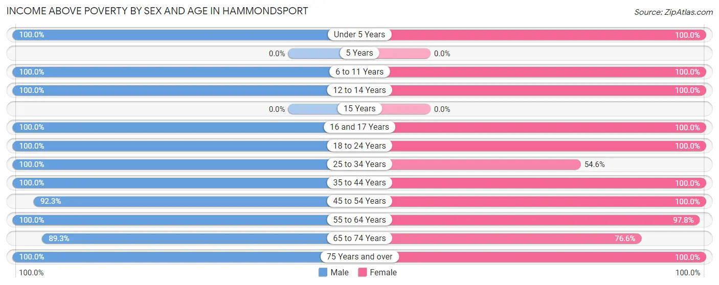 Income Above Poverty by Sex and Age in Hammondsport