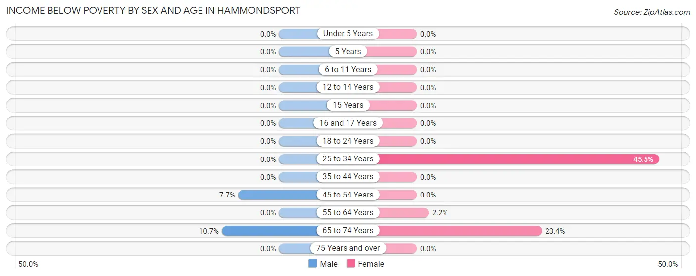 Income Below Poverty by Sex and Age in Hammondsport