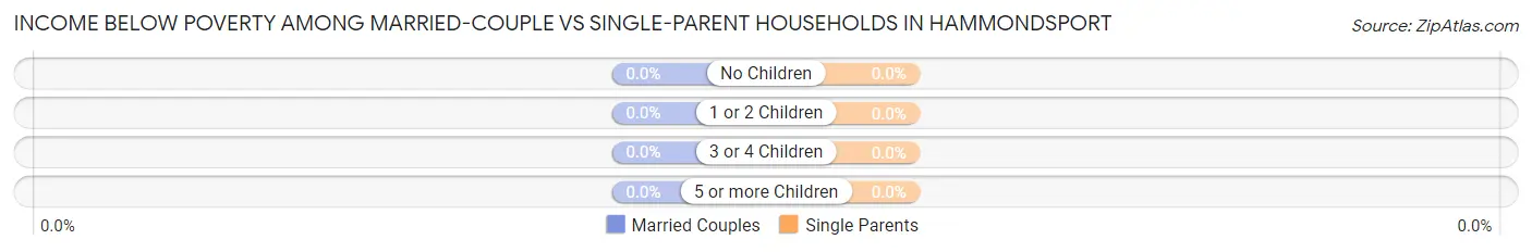 Income Below Poverty Among Married-Couple vs Single-Parent Households in Hammondsport
