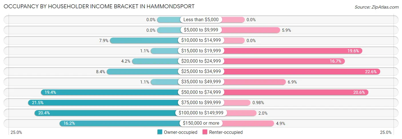 Occupancy by Householder Income Bracket in Hammondsport