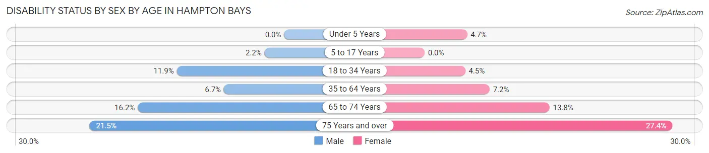 Disability Status by Sex by Age in Hampton Bays