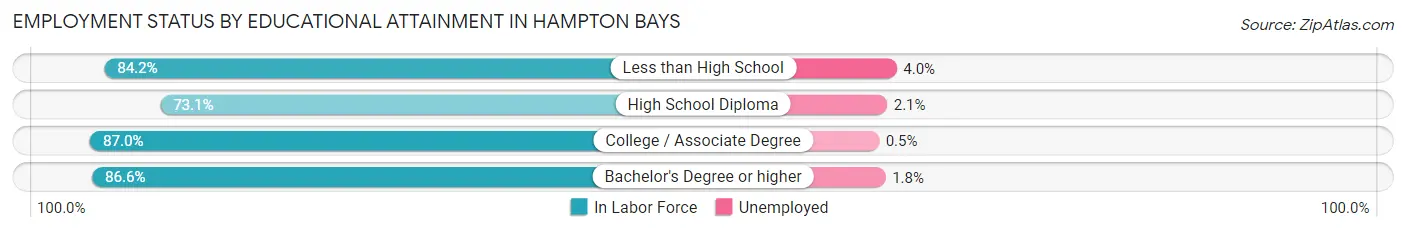 Employment Status by Educational Attainment in Hampton Bays
