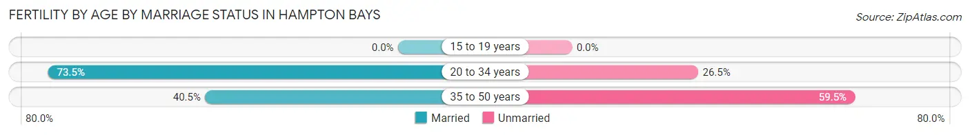 Female Fertility by Age by Marriage Status in Hampton Bays