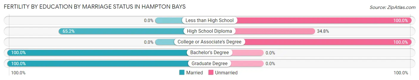Female Fertility by Education by Marriage Status in Hampton Bays
