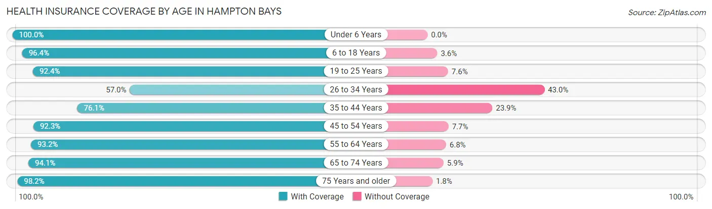 Health Insurance Coverage by Age in Hampton Bays