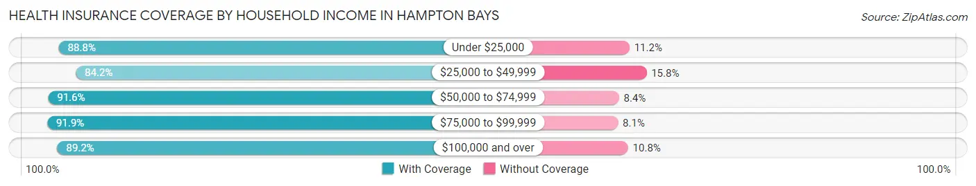 Health Insurance Coverage by Household Income in Hampton Bays