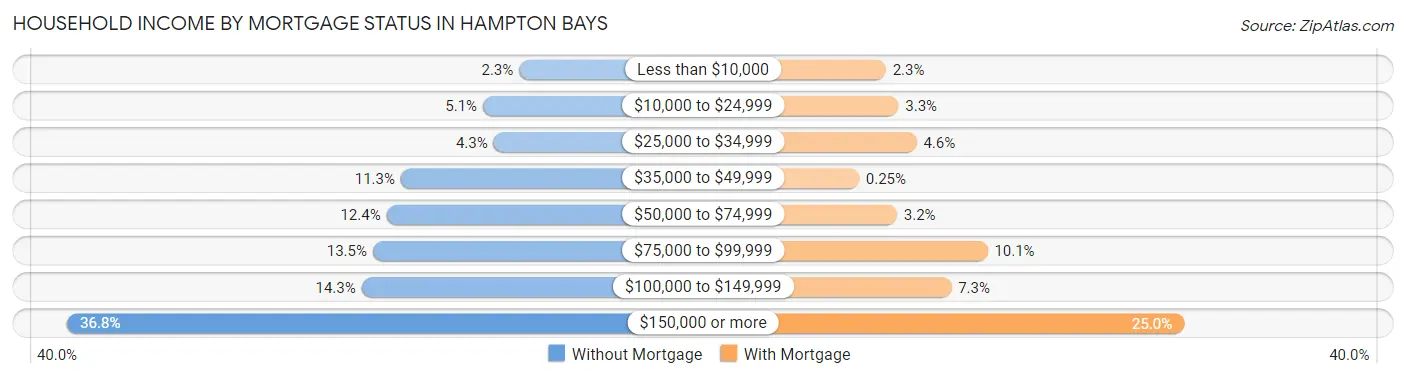 Household Income by Mortgage Status in Hampton Bays