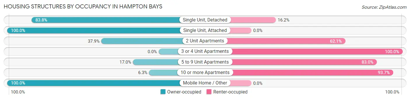Housing Structures by Occupancy in Hampton Bays