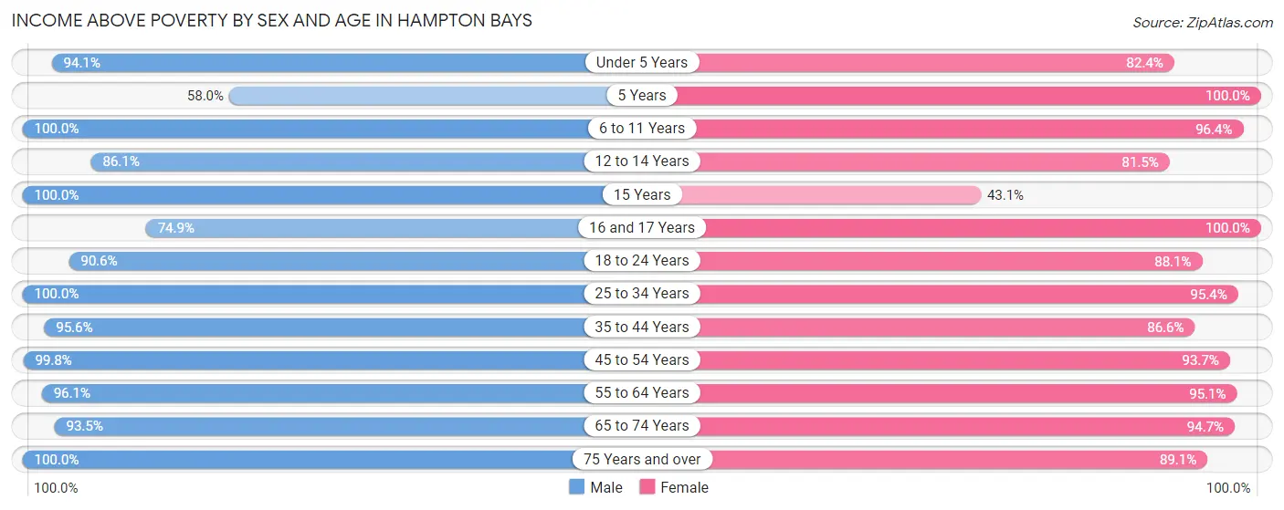 Income Above Poverty by Sex and Age in Hampton Bays