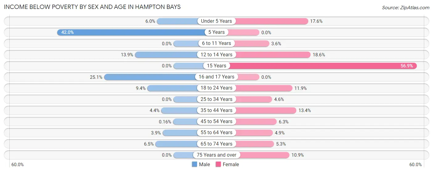 Income Below Poverty by Sex and Age in Hampton Bays