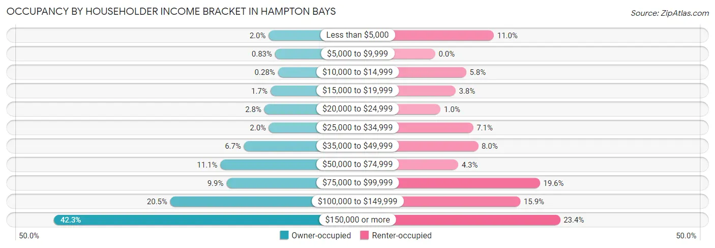 Occupancy by Householder Income Bracket in Hampton Bays