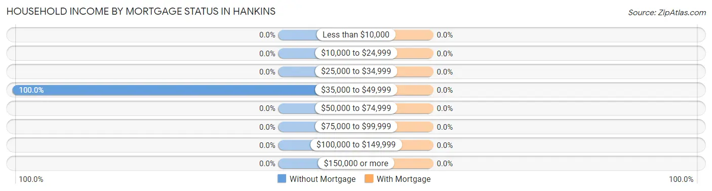 Household Income by Mortgage Status in Hankins