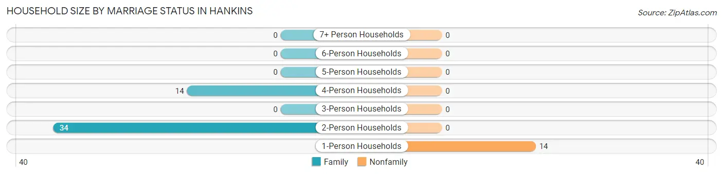 Household Size by Marriage Status in Hankins
