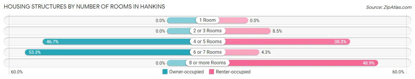 Housing Structures by Number of Rooms in Hankins