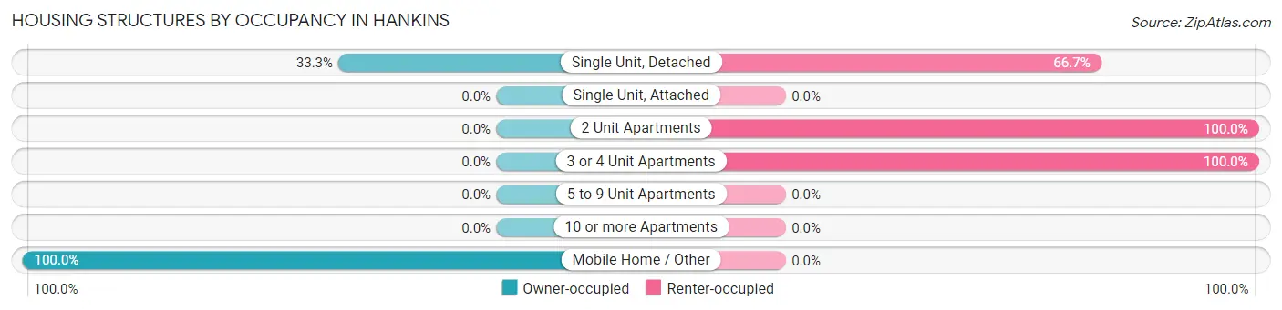 Housing Structures by Occupancy in Hankins