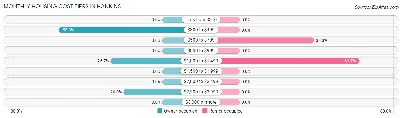 Monthly Housing Cost Tiers in Hankins