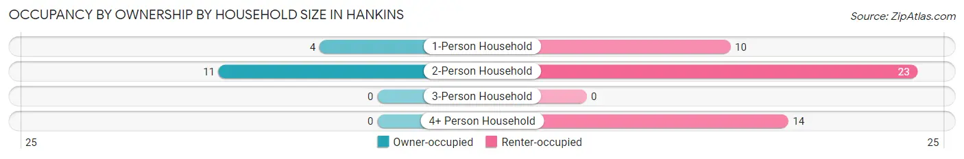 Occupancy by Ownership by Household Size in Hankins