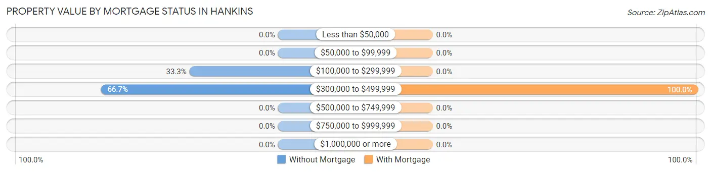 Property Value by Mortgage Status in Hankins