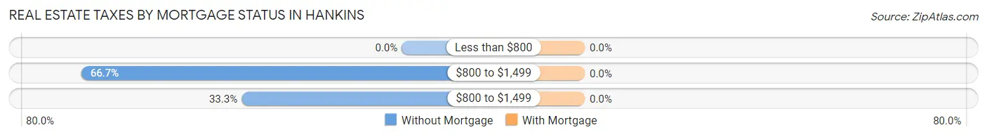 Real Estate Taxes by Mortgage Status in Hankins