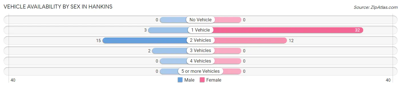 Vehicle Availability by Sex in Hankins