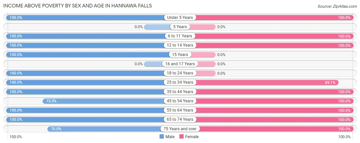 Income Above Poverty by Sex and Age in Hannawa Falls